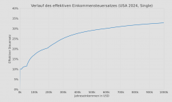 Einkommensteuer-USA-Progression.png Einkommensteuer-USA-Progression.png