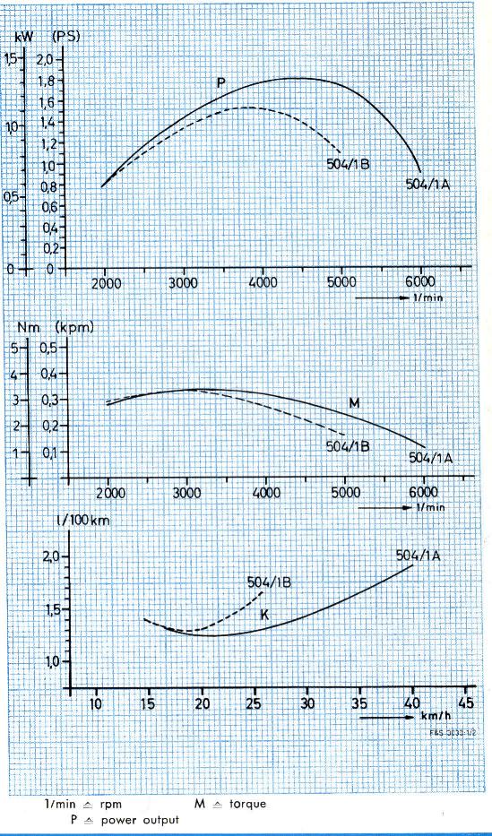 Sachs 504 Diagramm.JPG